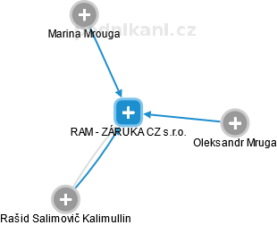 RAM - ZÁRUKA CZ s.r.o. - náhled vizuálního zobrazení vztahů obchodního rejstříku