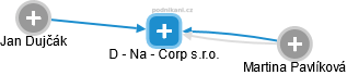 D - Na - Corp s.r.o. - náhled vizuálního zobrazení vztahů obchodního rejstříku