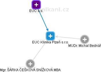 EUC Klinika Plzeň s.r.o. - náhled vizuálního zobrazení vztahů obchodního rejstříku