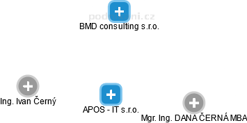 APOS - IT s.r.o. - náhled vizuálního zobrazení vztahů obchodního rejstříku