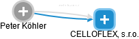 CELLOFLEX, s.r.o. - náhled vizuálního zobrazení vztahů obchodního rejstříku