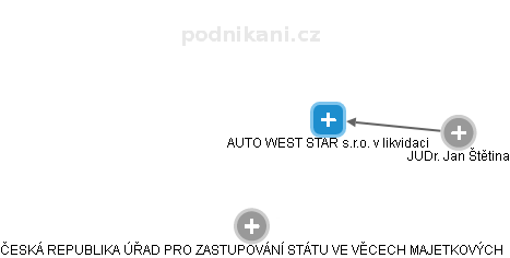AUTO WEST STAR s.r.o. v likvidaci - náhled vizuálního zobrazení vztahů obchodního rejstříku