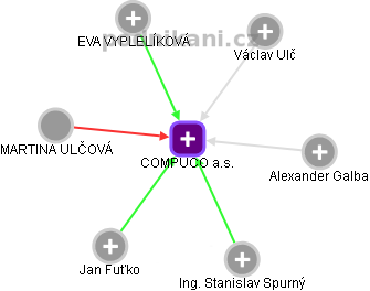 COMPUCO a.s. - náhled vizuálního zobrazení vztahů obchodního rejstříku