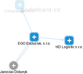 EGO Exclusive, s.r.o. - náhled vizuálního zobrazení vztahů obchodního rejstříku