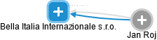 Bella Italia Internazionale s.r.o. - náhled vizuálního zobrazení vztahů obchodního rejstříku