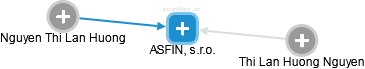 ASFIN, s.r.o. - náhled vizuálního zobrazení vztahů obchodního rejstříku
