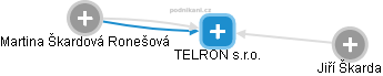 TELRON, s.r.o. - náhled vizuálního zobrazení vztahů obchodního rejstříku