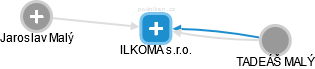 ILKOMA s.r.o. - náhled vizuálního zobrazení vztahů obchodního rejstříku