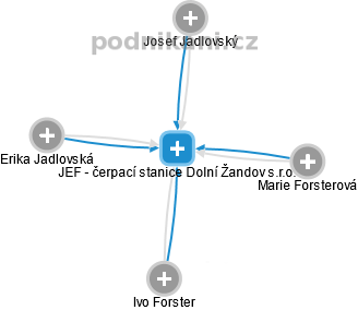 JEF - čerpací stanice Dolní Žandov s.r.o. - náhled vizuálního zobrazení vztahů obchodního rejstříku