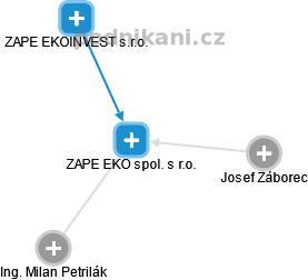 ZAPE EKO spol. s r.o. - náhled vizuálního zobrazení vztahů obchodního rejstříku