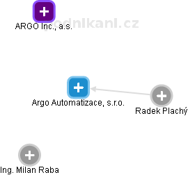 Argo Automatizace, s.r.o. - náhled vizuálního zobrazení vztahů obchodního rejstříku
