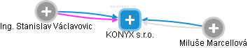 KONYX s.r.o. - náhled vizuálního zobrazení vztahů obchodního rejstříku