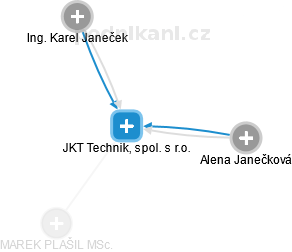 JKT Technik, spol. s r.o. - náhled vizuálního zobrazení vztahů obchodního rejstříku