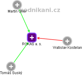 ROKAS a. s. - náhled vizuálního zobrazení vztahů obchodního rejstříku