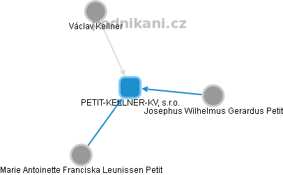 PETIT-KELLNER-KV, s.r.o. - náhled vizuálního zobrazení vztahů obchodního rejstříku