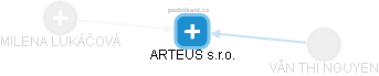 ARTEUS s.r.o. - náhled vizuálního zobrazení vztahů obchodního rejstříku