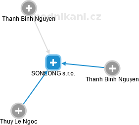 SONLONG s.r.o. - náhled vizuálního zobrazení vztahů obchodního rejstříku