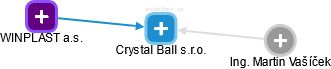 Crystal Ball s.r.o. - náhled vizuálního zobrazení vztahů obchodního rejstříku
