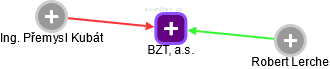 BZT, a.s. - náhled vizuálního zobrazení vztahů obchodního rejstříku