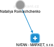 NATAN - MARKET, s.r.o. - náhled vizuálního zobrazení vztahů obchodního rejstříku