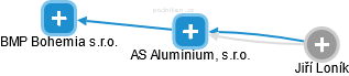 AS Aluminium, s.r.o. - náhled vizuálního zobrazení vztahů obchodního rejstříku
