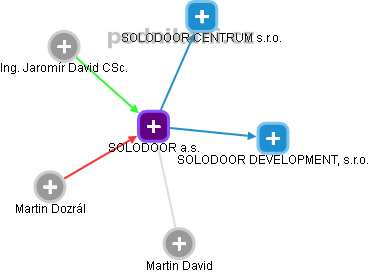SOLODOOR a.s. - náhled vizuálního zobrazení vztahů obchodního rejstříku