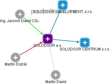 SOLODOOR a.s. - náhled vizuálního zobrazení vztahů obchodního rejstříku