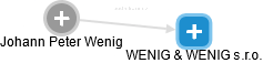 WENIG & WENIG s.r.o. - náhled vizuálního zobrazení vztahů obchodního rejstříku