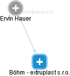Böhm - extruplast s.r.o. - náhled vizuálního zobrazení vztahů obchodního rejstříku