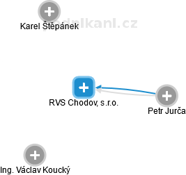 RVS Chodov, s.r.o. - náhled vizuálního zobrazení vztahů obchodního rejstříku