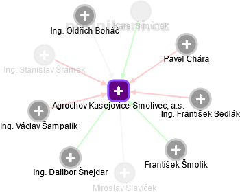 Agrochov Kasejovice-Smolivec, a.s. - náhled vizuálního zobrazení vztahů obchodního rejstříku