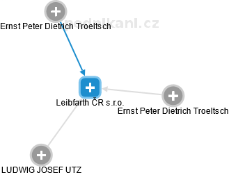 Leibfarth ČR s.r.o. - náhled vizuálního zobrazení vztahů obchodního rejstříku