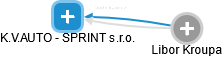 K.V.AUTO - SPRINT s.r.o. - náhled vizuálního zobrazení vztahů obchodního rejstříku