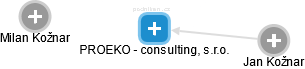 PROEKO - consulting, s.r.o. - náhled vizuálního zobrazení vztahů obchodního rejstříku