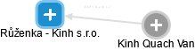 Růženka - Kinh s.r.o. - náhled vizuálního zobrazení vztahů obchodního rejstříku