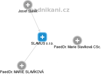 SLAVIUS s.r.o. - náhled vizuálního zobrazení vztahů obchodního rejstříku