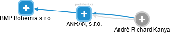 ANRAN, s.r.o. - náhled vizuálního zobrazení vztahů obchodního rejstříku