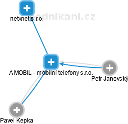 A MOBIL - mobilní telefony s.r.o. - náhled vizuálního zobrazení vztahů obchodního rejstříku