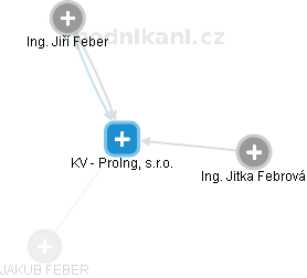 KV - ProIng, s.r.o. - náhled vizuálního zobrazení vztahů obchodního rejstříku
