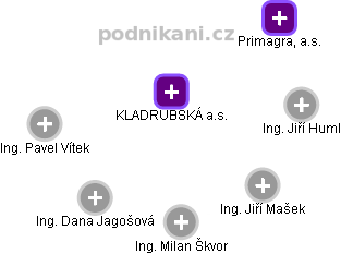 KLADRUBSKÁ a.s. - náhled vizuálního zobrazení vztahů obchodního rejstříku