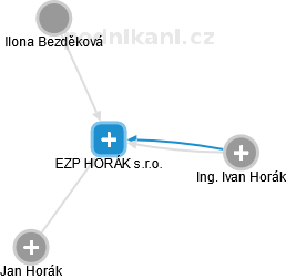 EZP HORÁK s.r.o. - náhled vizuálního zobrazení vztahů obchodního rejstříku