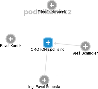 CROTON spol. s r.o. - náhled vizuálního zobrazení vztahů obchodního rejstříku