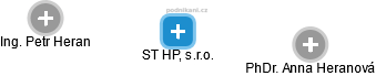 ST HP, s.r.o. - náhled vizuálního zobrazení vztahů obchodního rejstříku