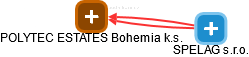 POLYTEC ESTATES Bohemia k.s. - náhled vizuálního zobrazení vztahů obchodního rejstříku