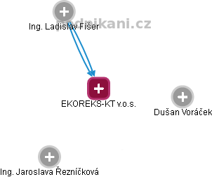 EKOREKS-KT v.o.s. - náhled vizuálního zobrazení vztahů obchodního rejstříku