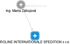 ROLINE INTERNATIONALE SPEDITION s.r.o. - náhled vizuálního zobrazení vztahů obchodního rejstříku