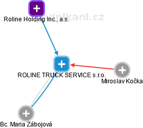 ROLINE TRUCK SERVICE s.r.o. - náhled vizuálního zobrazení vztahů obchodního rejstříku