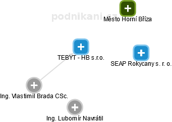 TEBYT - HB s.r.o. - náhled vizuálního zobrazení vztahů obchodního rejstříku