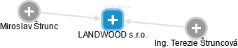 LANDWOOD s.r.o. - náhled vizuálního zobrazení vztahů obchodního rejstříku