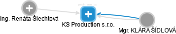 KS Production s.r.o. - náhled vizuálního zobrazení vztahů obchodního rejstříku
